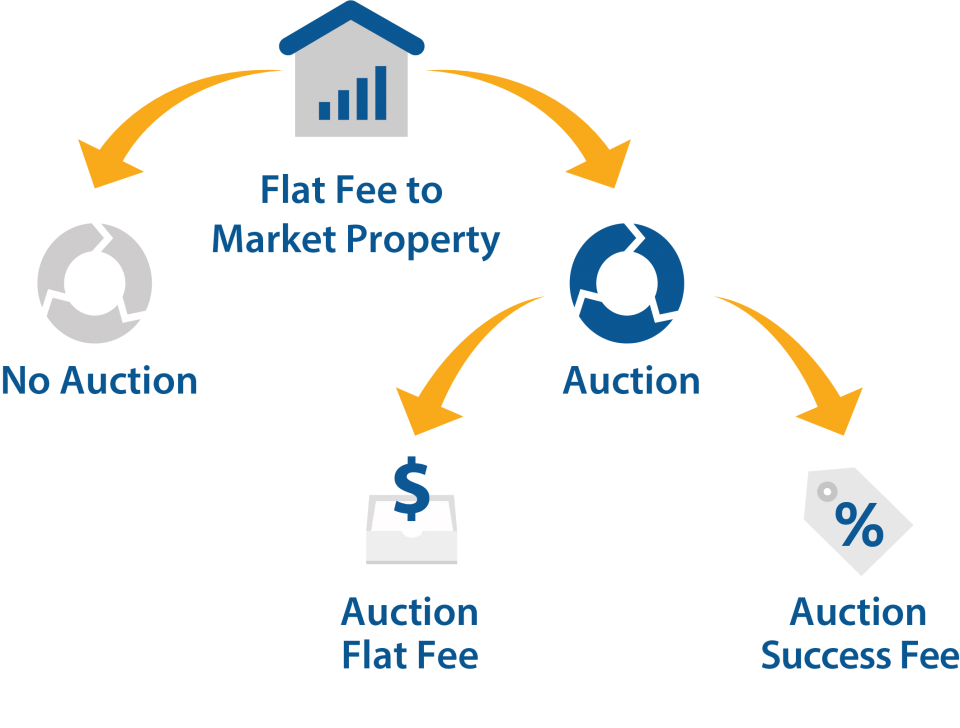 Sell Commercial Real Estate with an Online Auction