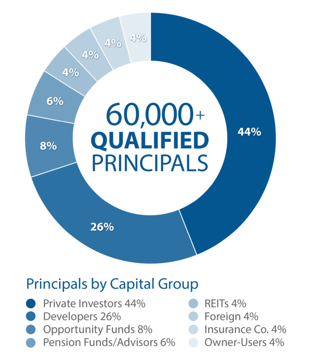 Commercial Real Estate Buyer Database Real Capital Markets